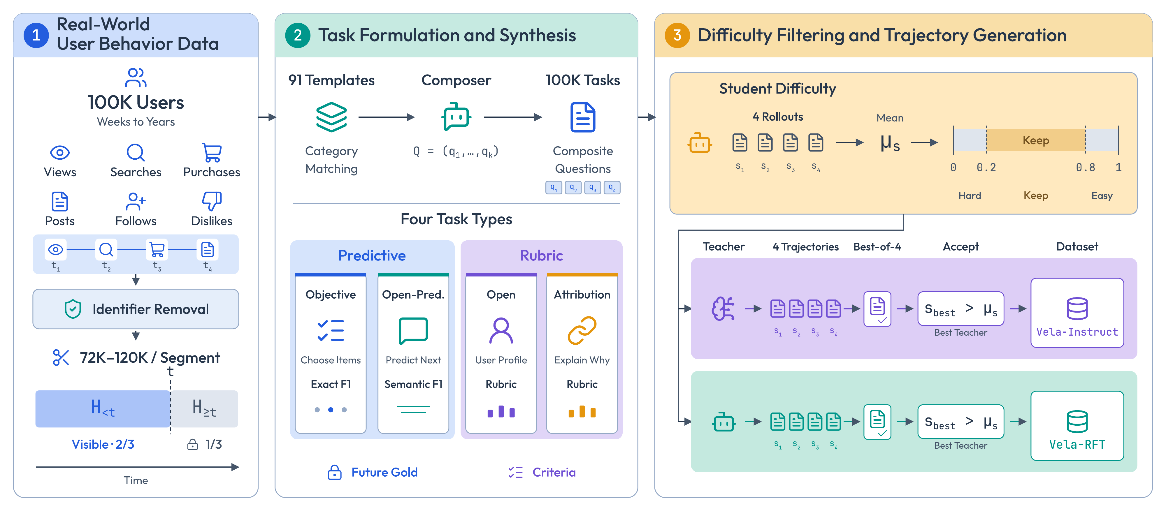 Vela framework: behavior records, task formulation, difficulty filtering and trajectory generation