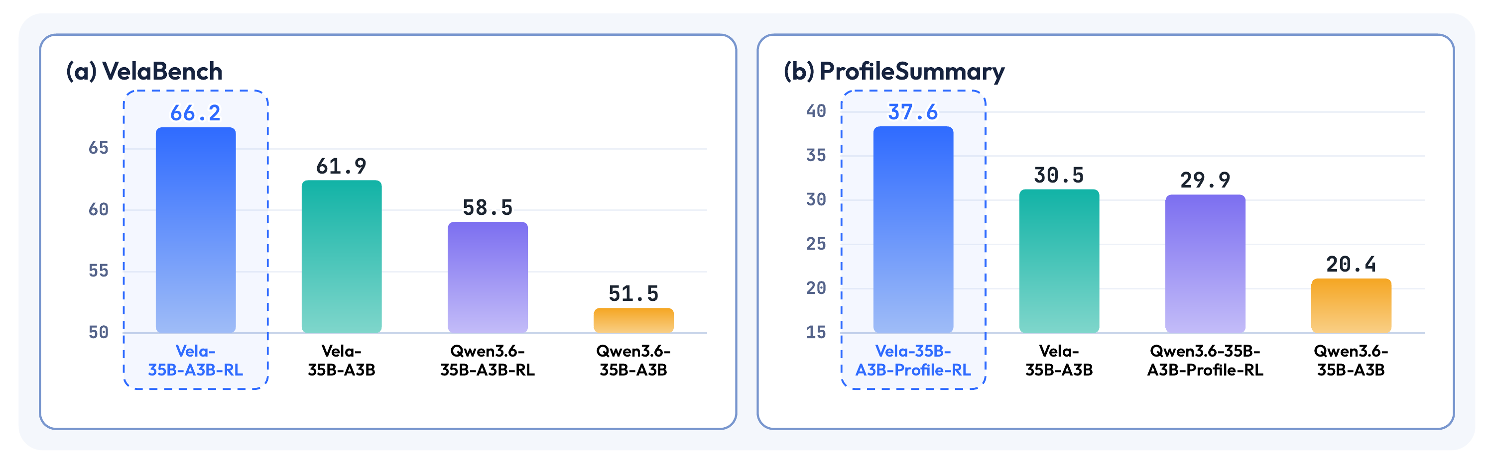 Performance before and after RL, starting from the base model or Vela