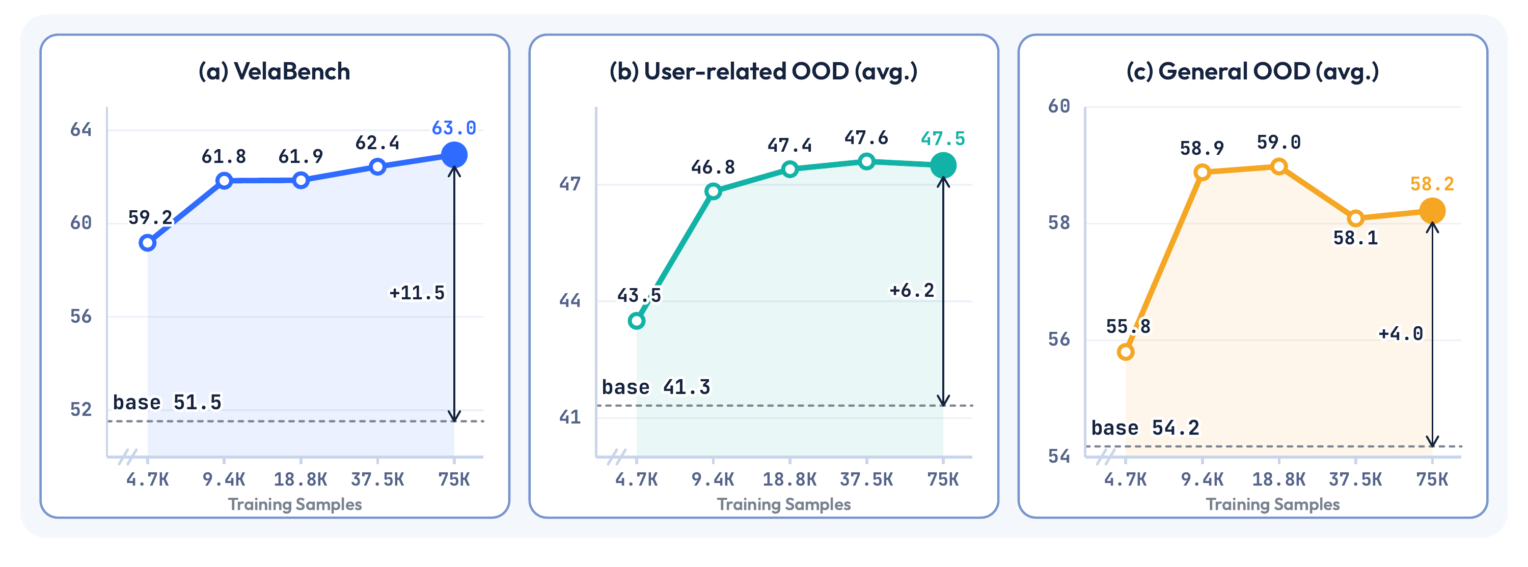 Scores at five training scales on VelaBench, user-related and general benchmarks