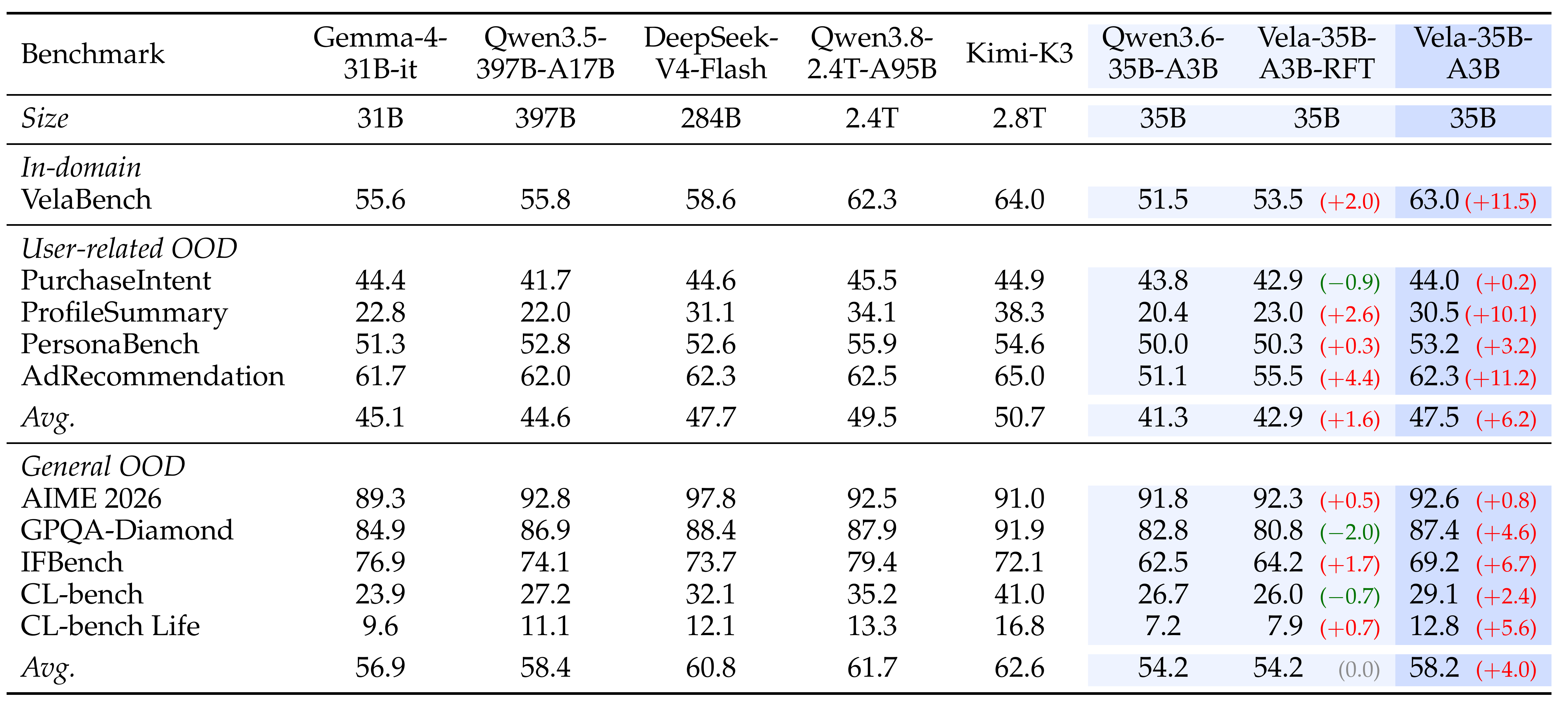 Paper Table 1, full results including Vela-RFT and reference models
