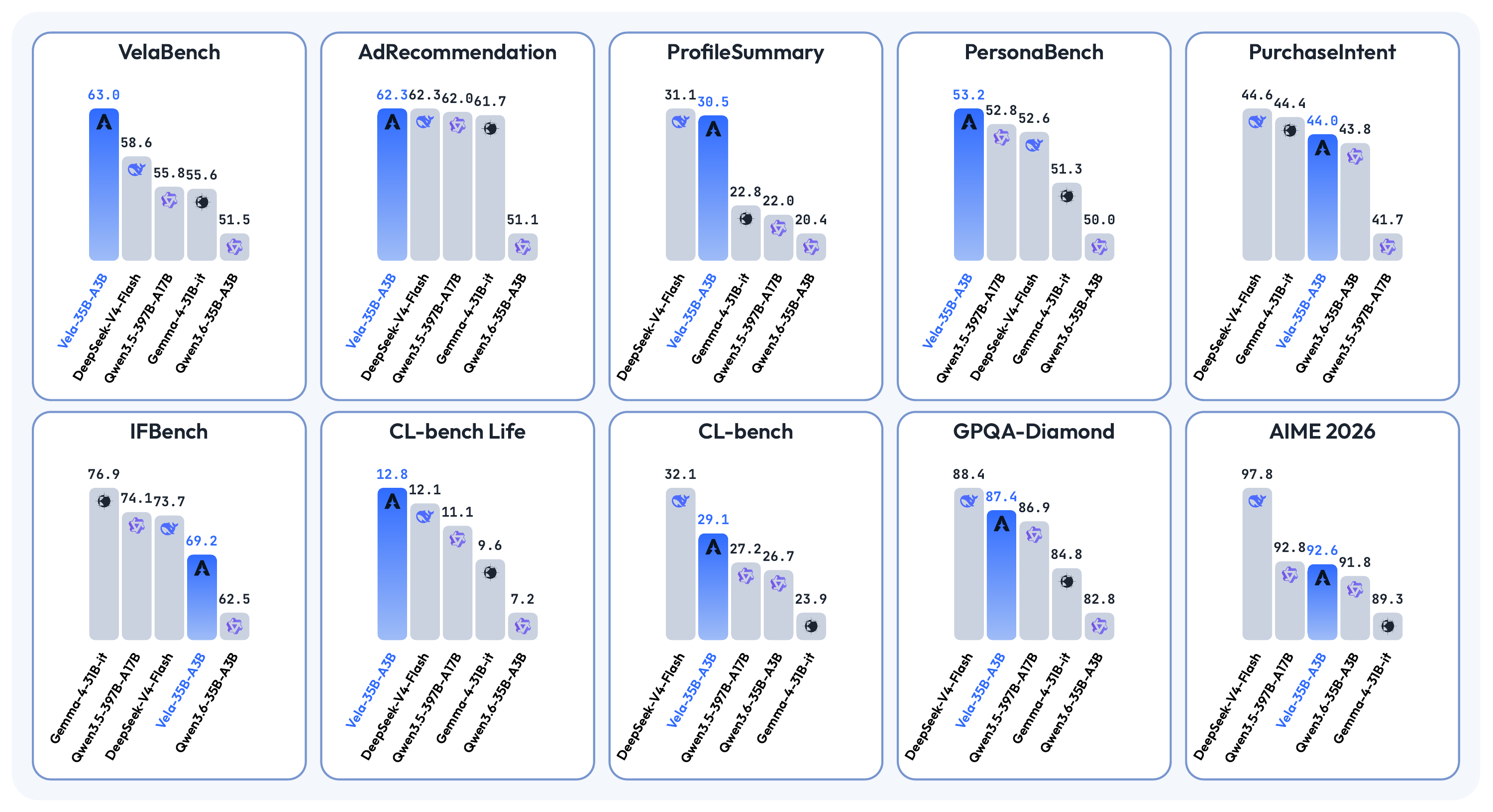 Scores across ten benchmarks comparing Vela-35B-A3B with its base model and larger reference models